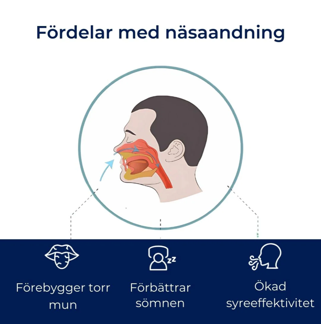 Illustration som visar fördelar med näsandning: förebygger torr mun, förbättrar sömnen och ökar syreeffektiviteten