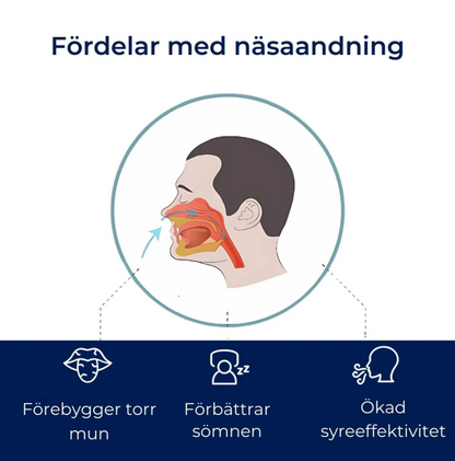 Illustration som visar fördelar med näsandning: förebygger torr mun, förbättrar sömnen och ökar syreeffektiviteten
